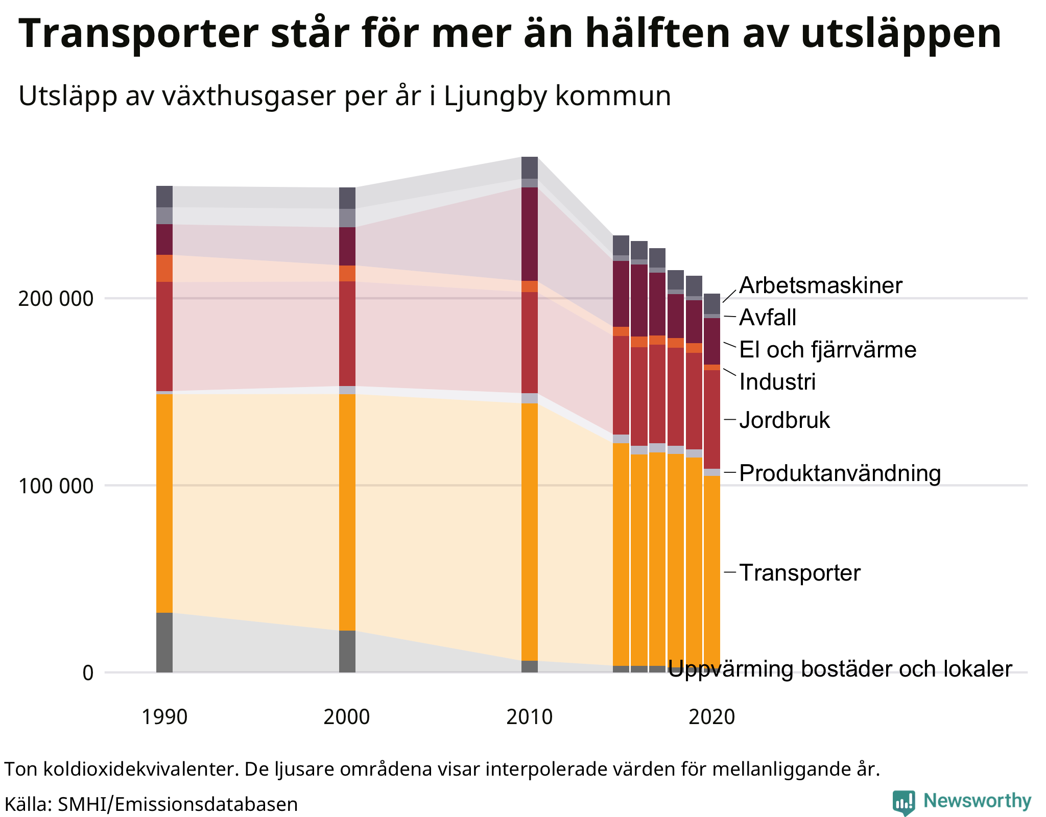 Utsläpp per sektor sedan 1990